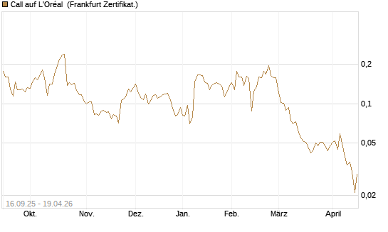 Call auf L'Oréal [UBS AG (London)] Chart