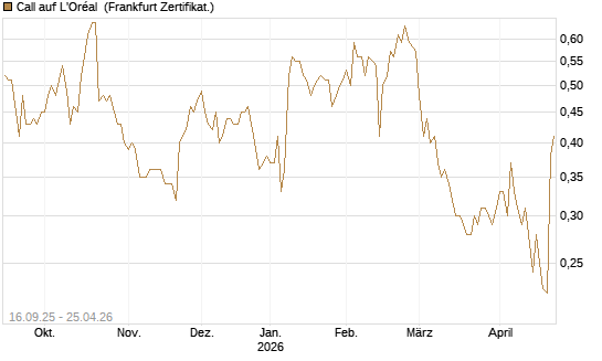 Call auf L'Oréal [UBS AG (London)] Chart