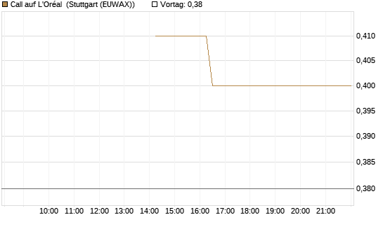 Call auf L'Oréal [UBS AG (London)] Chart
