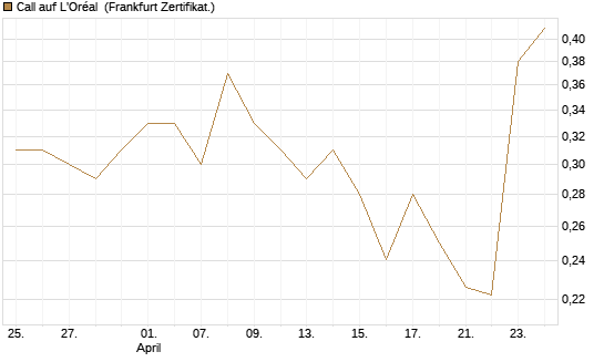 Call auf L'Oréal [UBS AG (London)] Chart