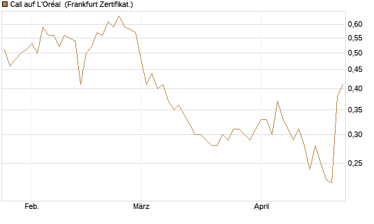 Call auf L'Oréal [UBS AG (London)] Chart