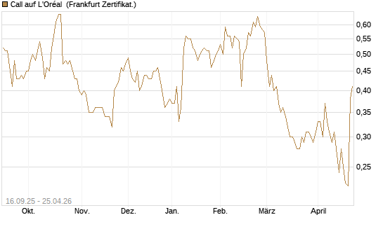 Call auf L'Oréal [UBS AG (London)] Chart