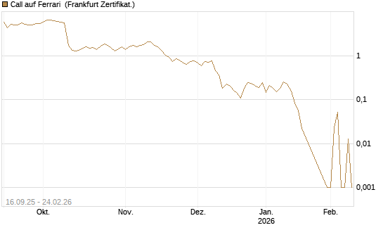 Call auf Ferrari [UBS AG (London)] Chart