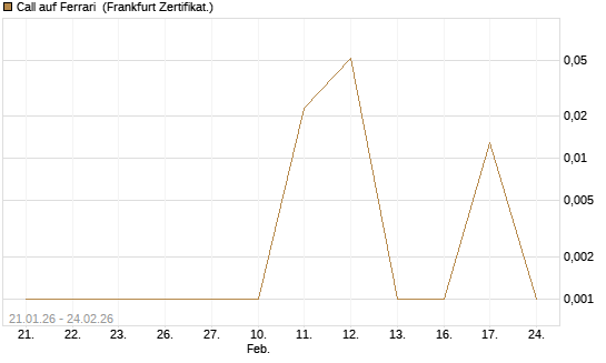 Call auf Ferrari [UBS AG (London)] Chart
