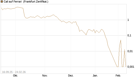Call auf Ferrari [UBS AG (London)] Chart