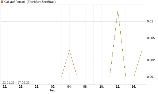 Call auf Ferrari [UBS AG (London)] Chart