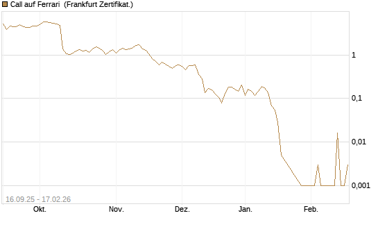 Call auf Ferrari [UBS AG (London)] Chart