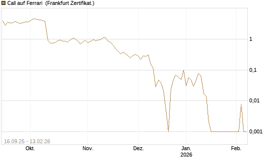 Call auf Ferrari [UBS AG (London)] Chart