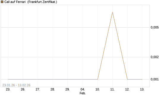 Call auf Ferrari [UBS AG (London)] Chart