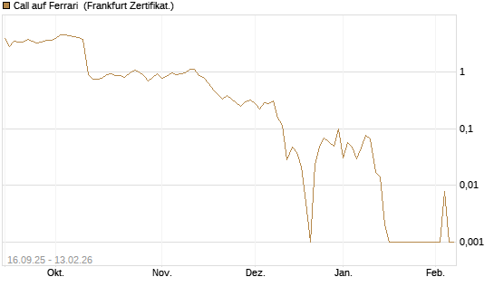 Call auf Ferrari [UBS AG (London)] Chart