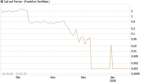 Call auf Ferrari [UBS AG (London)] Chart