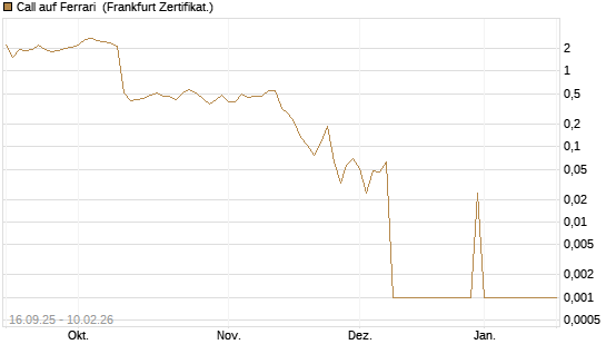 Call auf Ferrari [UBS AG (London)] Chart