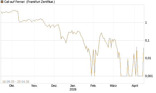 Call auf Ferrari [UBS AG (London)] Chart