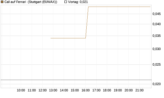 Call auf Ferrari [UBS AG (London)] Chart