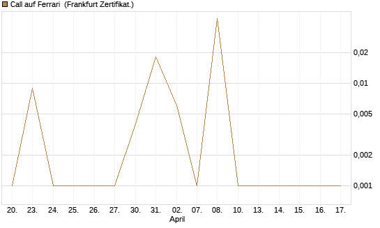 Call auf Ferrari [UBS AG (London)] Chart