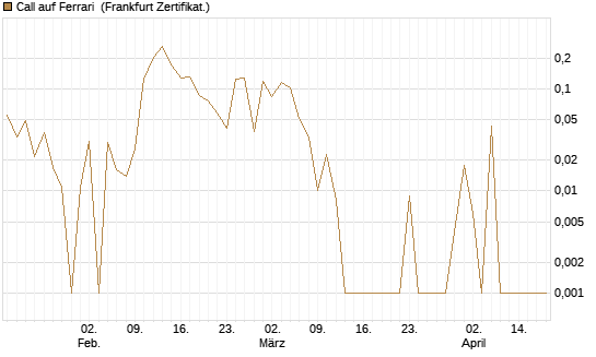 Call auf Ferrari [UBS AG (London)] Chart