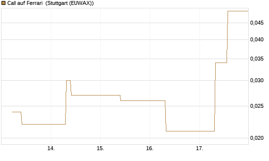 Call auf Ferrari [UBS AG (London)] Chart
