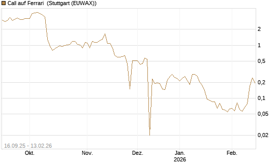 Call auf Ferrari [UBS AG (London)] Chart