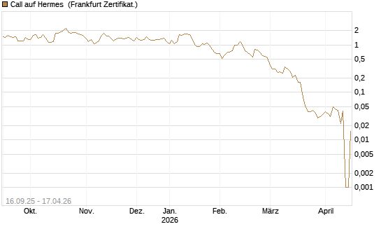 Call auf Hermes [UBS AG (London)] Chart