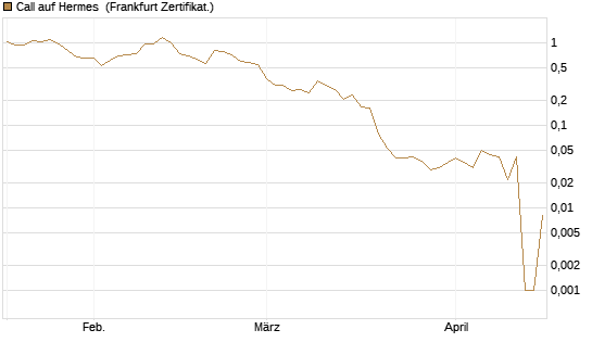 Call auf Hermes [UBS AG (London)] Chart