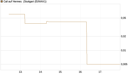 Call auf Hermes [UBS AG (London)] Chart