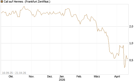 Call auf Hermes [UBS AG (London)] Chart