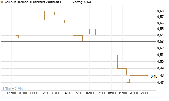 Call auf Hermes [UBS AG (London)] Chart