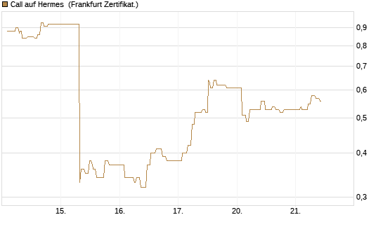 Call auf Hermes [UBS AG (London)] Chart