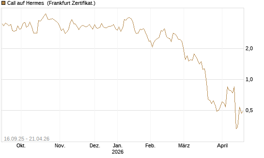 Call auf Hermes [UBS AG (London)] Chart