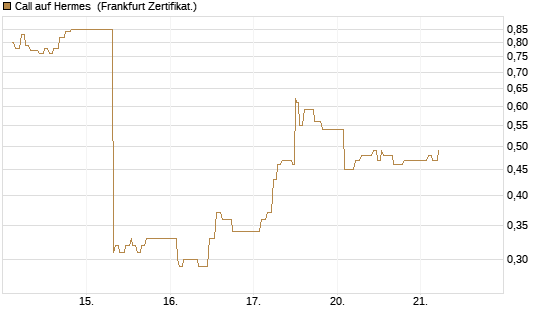 Call auf Hermes [UBS AG (London)] Chart