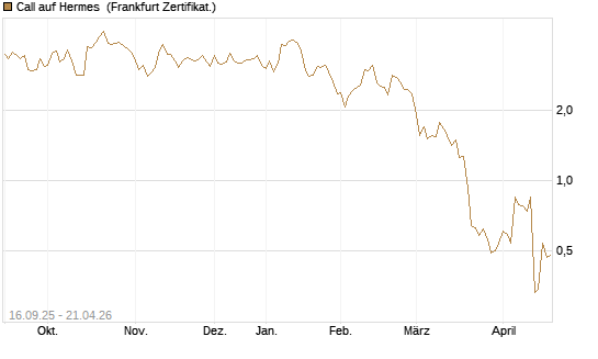 Call auf Hermes [UBS AG (London)] Chart