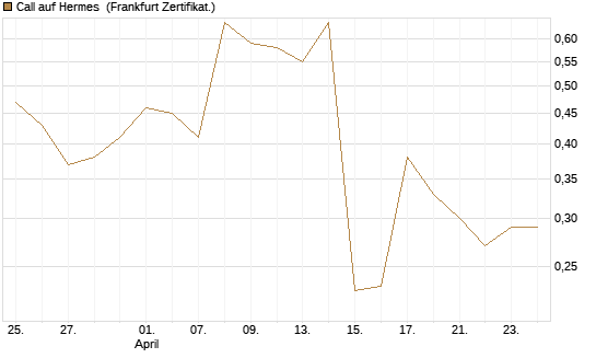Call auf Hermes [UBS AG (London)] Chart