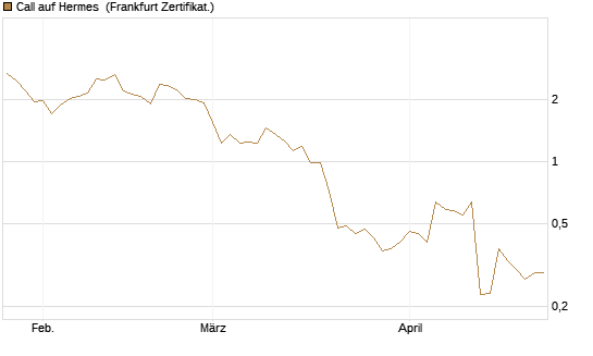 Call auf Hermes [UBS AG (London)] Chart