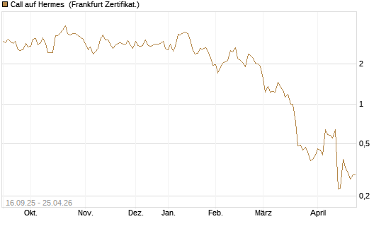 Call auf Hermes [UBS AG (London)] Chart