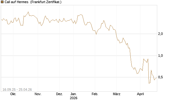 Call auf Hermes [UBS AG (London)] Chart