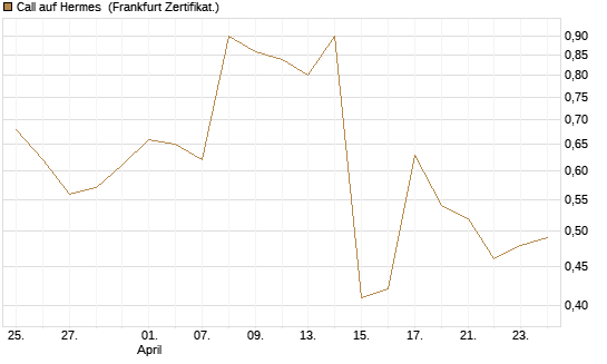 Call auf Hermes [UBS AG (London)] Chart