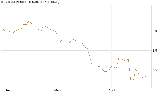 Call auf Hermes [UBS AG (London)] Chart