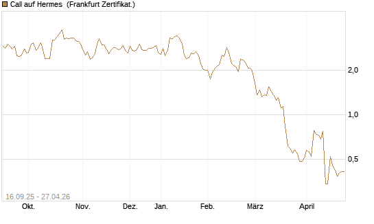 Call auf Hermes [UBS AG (London)] Chart