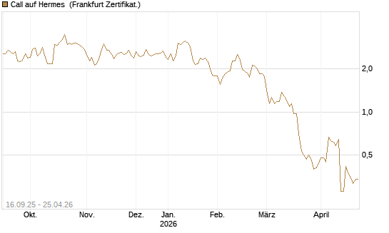 Call auf Hermes [UBS AG (London)] Chart