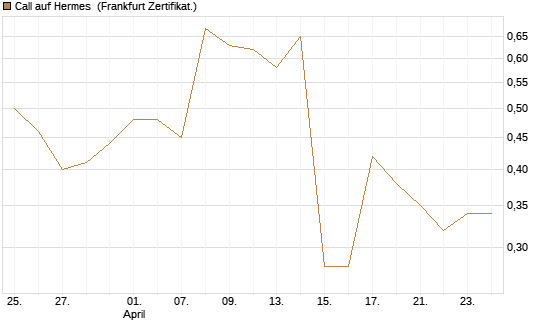 Call auf Hermes [UBS AG (London)] Chart