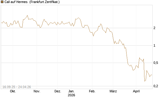 Call auf Hermes [UBS AG (London)] Chart