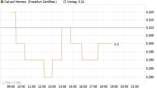 Call auf Hermes [UBS AG (London)] Chart