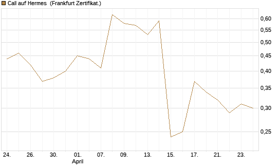 Call auf Hermes [UBS AG (London)] Chart