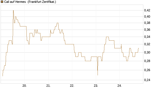 Call auf Hermes [UBS AG (London)] Chart