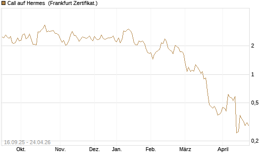 Call auf Hermes [UBS AG (London)] Chart
