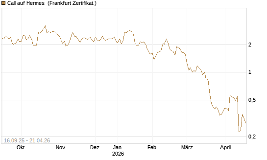 Call auf Hermes [UBS AG (London)] Chart