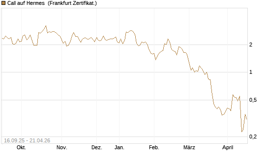 Call auf Hermes [UBS AG (London)] Chart