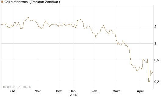 Call auf Hermes [UBS AG (London)] Chart