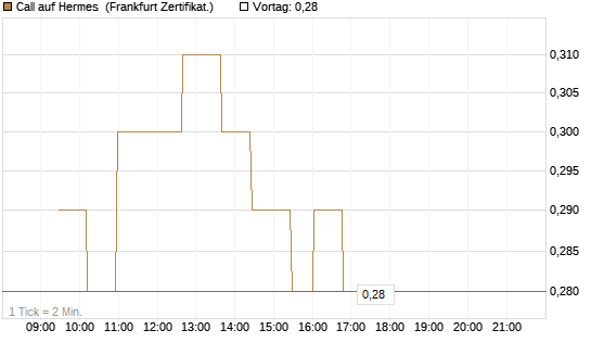 Call auf Hermes [UBS AG (London)] Chart