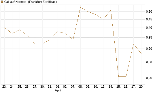 Call auf Hermes [UBS AG (London)] Chart